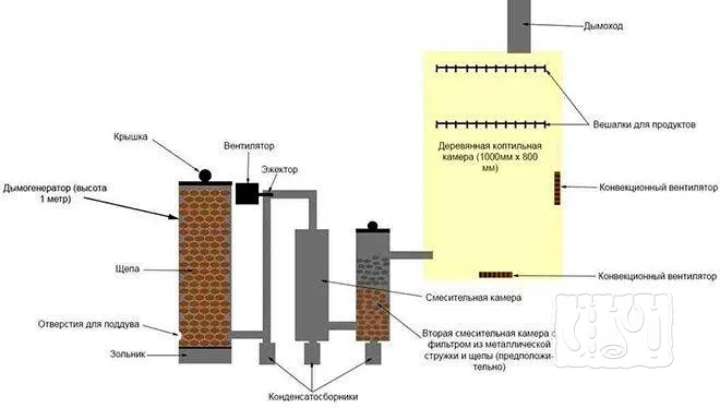 Принцип работы коптильни холодного копчения с дымогенератором