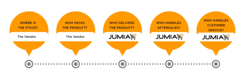 Jumia Vendor Business Ideas 