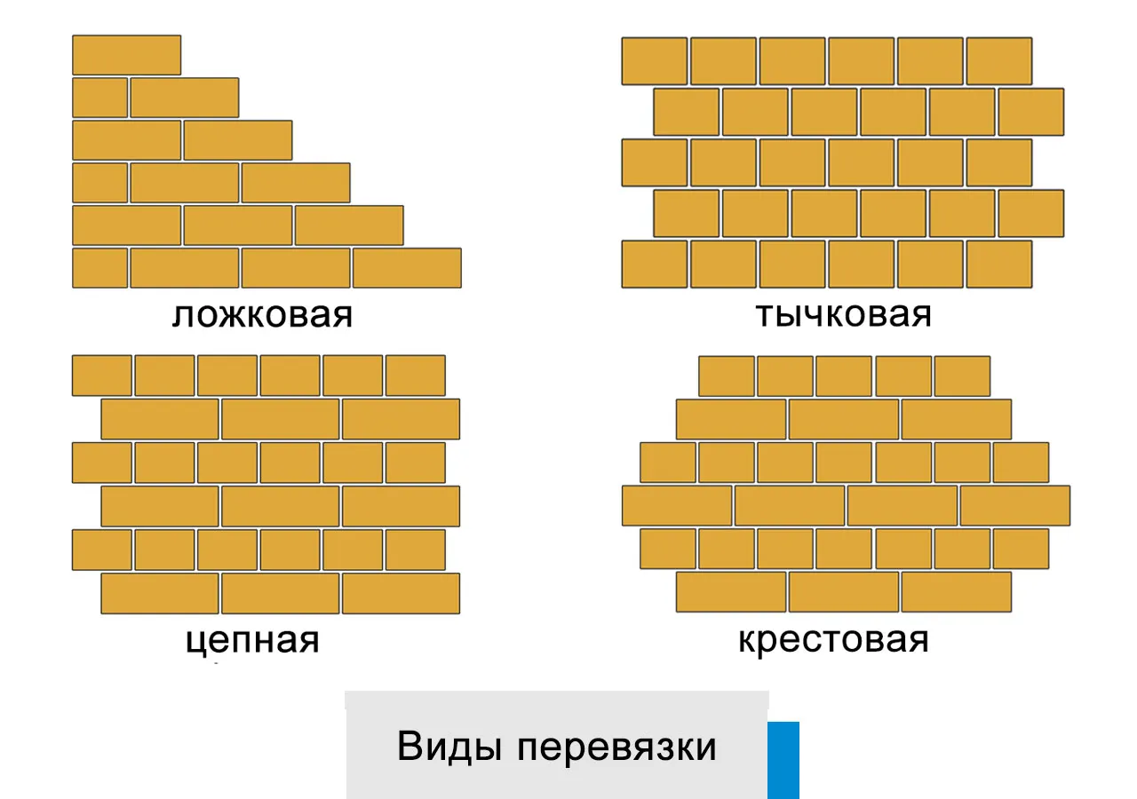 Кладка без перевязки. Трехрядная система перевязки кирпичной кладки. Ложковая перевязка кирпичной кладки. 1 Тычковый ряд на 5 ложковых рядов кладки. Многорядная система перевязки кирпичной кладки.