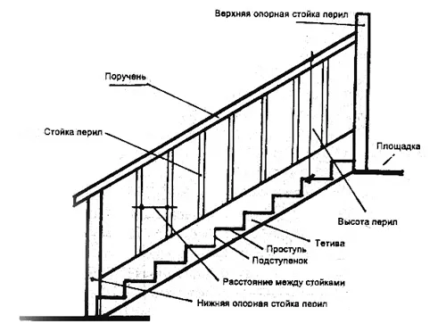 составляющие лестницы