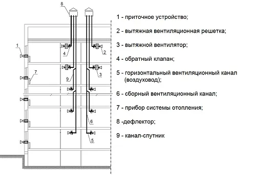Схема вентиляции в панельном доме 9 этажей
